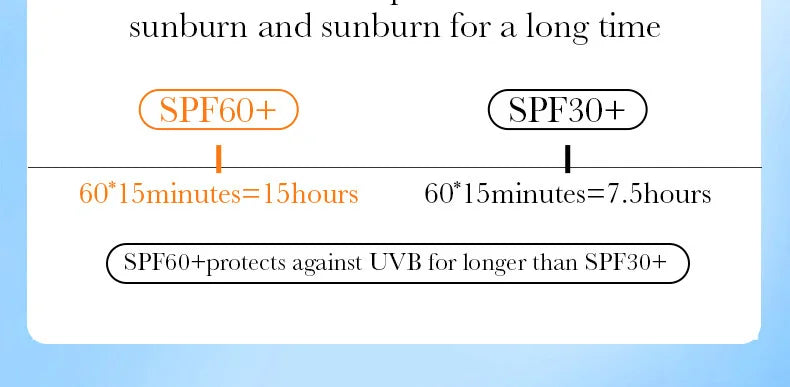 SAODER Spf 60+ Sunscreen For Face Body Sun Block Creams Sweat Proof Refreshing Non Greasy Solar Blocker Protector Sun Cream